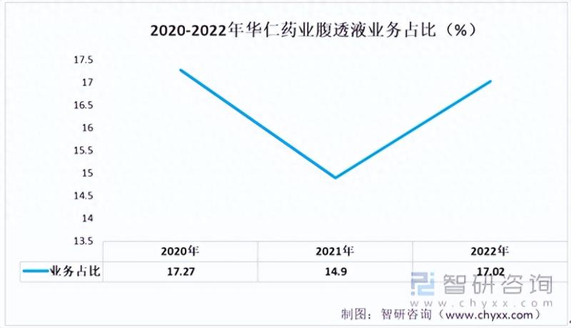 中国腹透液重点企业分析—华仁药业：业务毛利率大幅回升