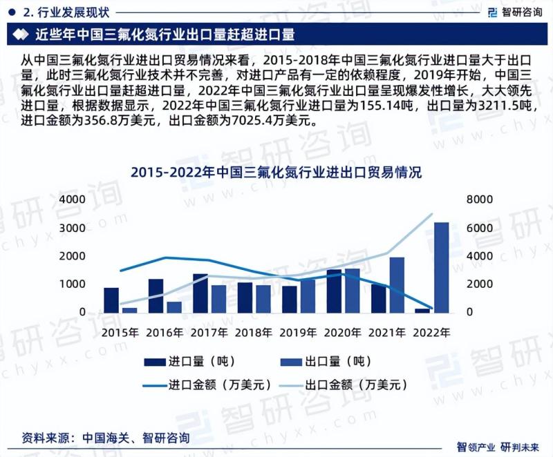 中国三氟化氮行业市场研究报告（2023版）
