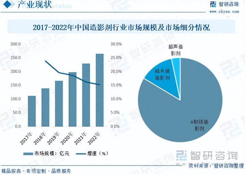 2023年中国造影剂行业市场发展情况一览