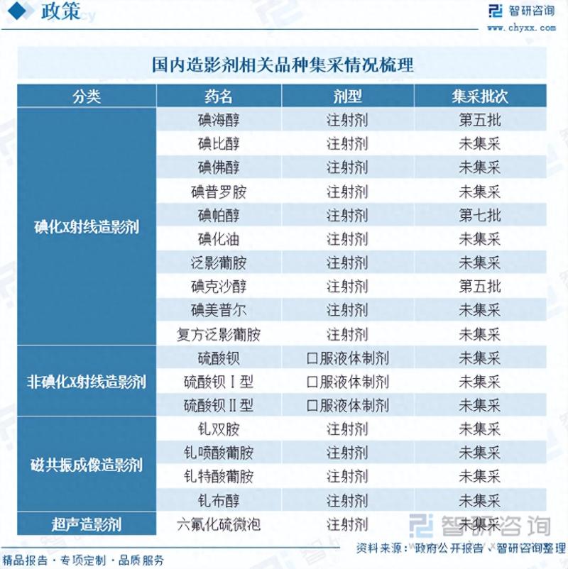 2023年中国造影剂行业市场发展情况一览