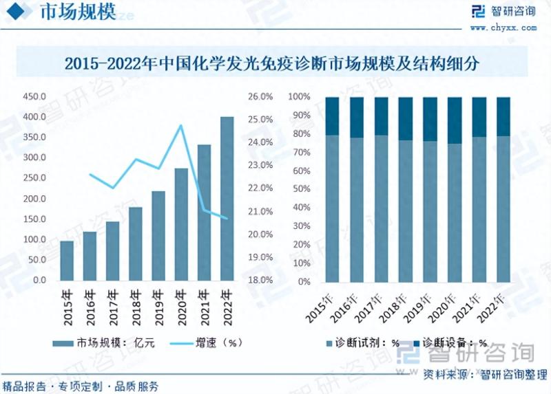 2023年中国化学发光免疫诊断行业市场发展情况一览