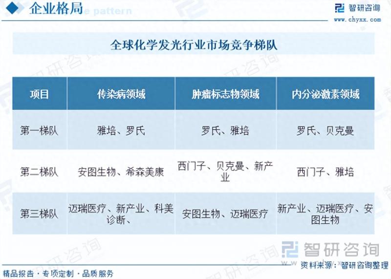 2023年中国化学发光免疫诊断行业市场发展情况一览