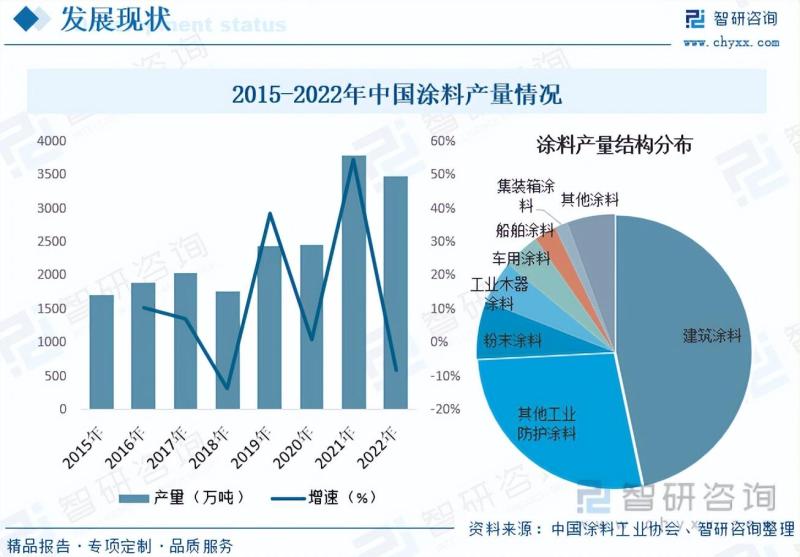 2023年中国水性涂料行业市场发展情况一览