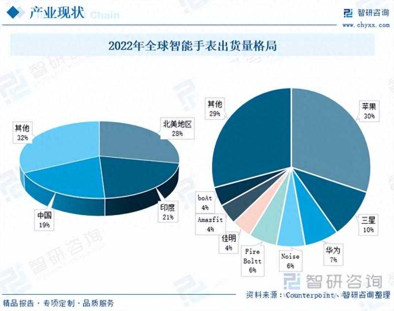 2023年中国智能手表行业发展现状：产业高速发展，市场需求量增长