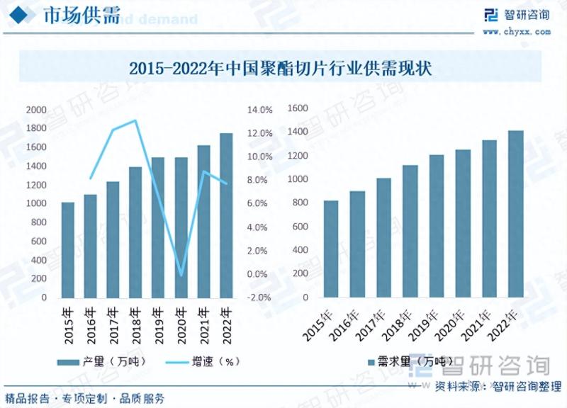 2023年中国聚酯切片市场前景分析：下游应用广泛，市场前景广阔