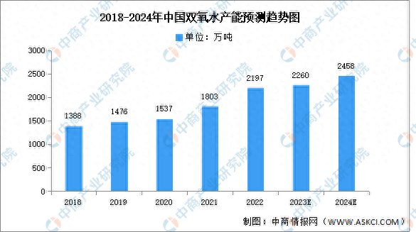 2024年中国双氧水产能及下游应用情况预测分析