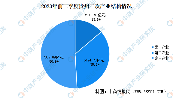 2023年前三季度贵州经济运行情况分析：GDP同比增长4.8%