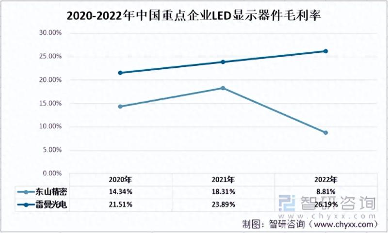 中国LED显示器件行业重点企业对比分：东山精密vs雷曼光电