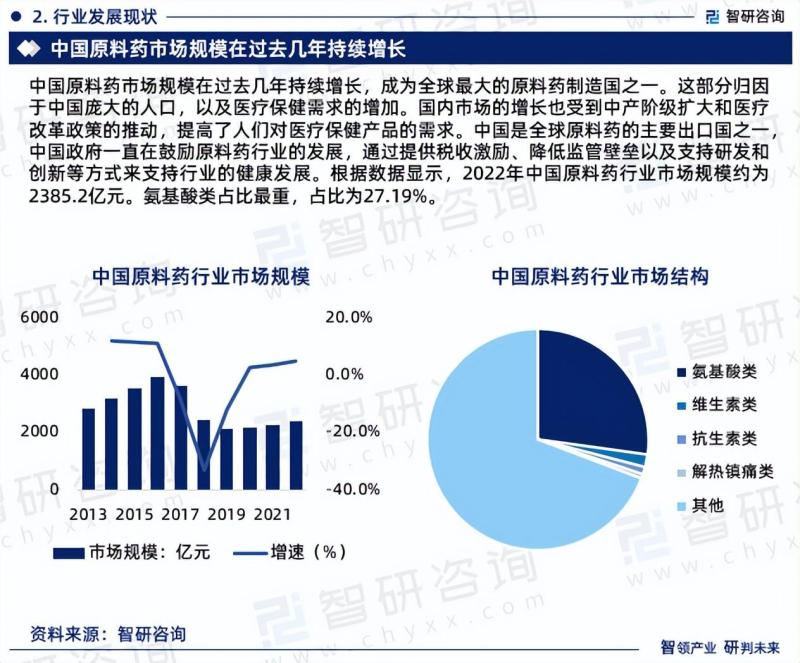 中国原料药行业发展现状及前景趋势预测报告