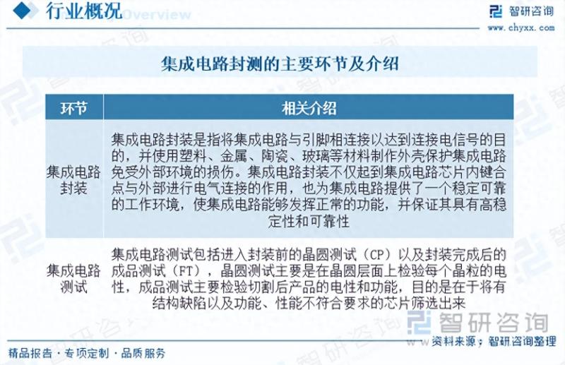 2023年中国集成电路封测行业市场研究报告