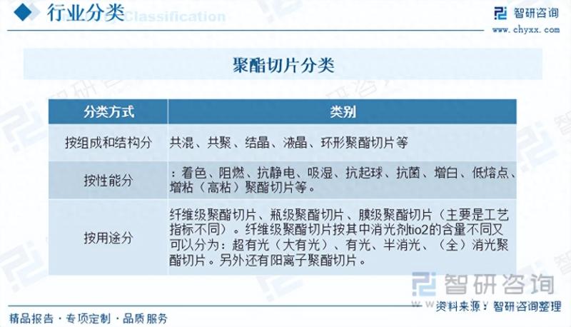 2023年中国聚酯切片市场前景分析：下游应用广泛，市场前景广阔