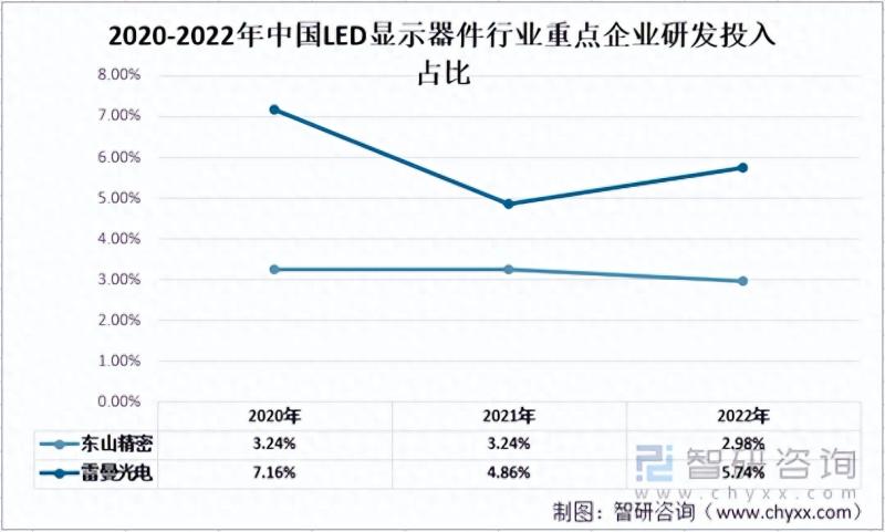 中国LED显示器件行业重点企业对比分：东山精密vs雷曼光电