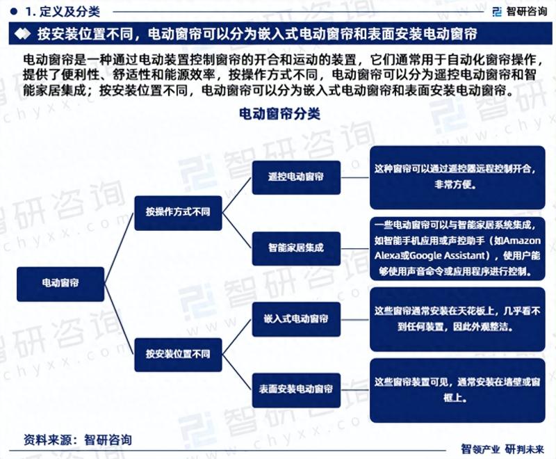 2023版中国电动窗帘行业市场深度分析研究报告