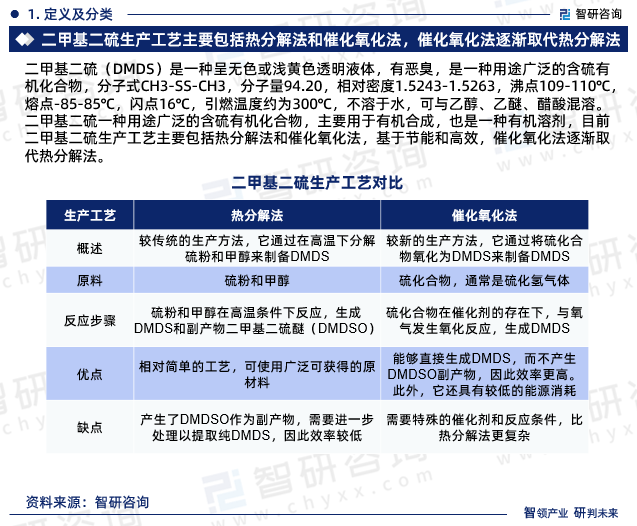 中国二甲基二硫行业发展前景预测报告