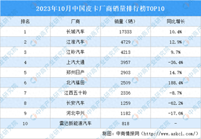 2023年10月中国皮卡厂商销量排行榜TOP10