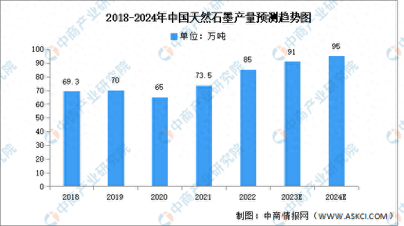 2024年中国天然石墨产量及竞争格局预测分析