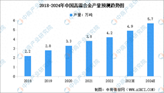 2024年中国高温合金产量及行业发展前景预测分析