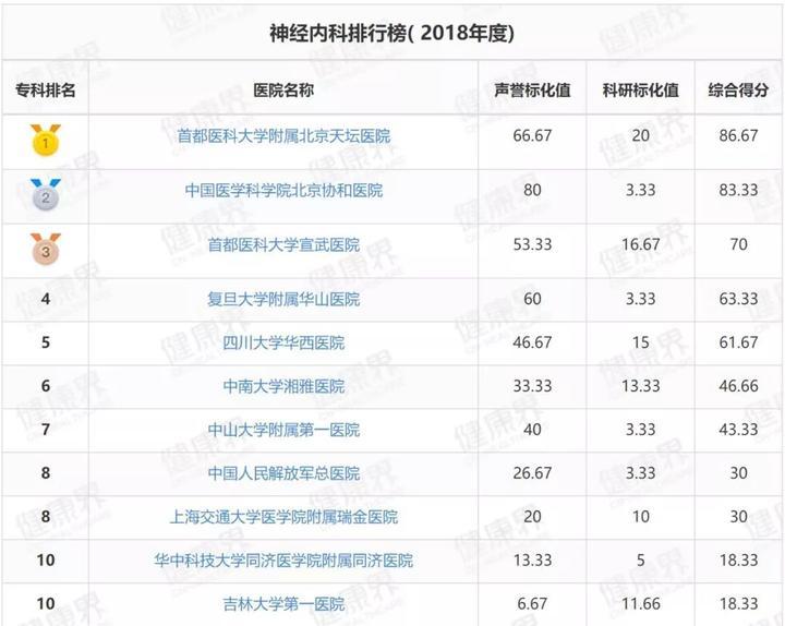 中国医院排行榜+中国好医生排行榜