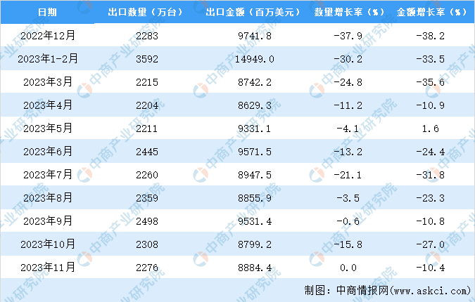 2023年1-11月中国自动数据处理设备出口数据统计分析：出口量同比下降14.8%