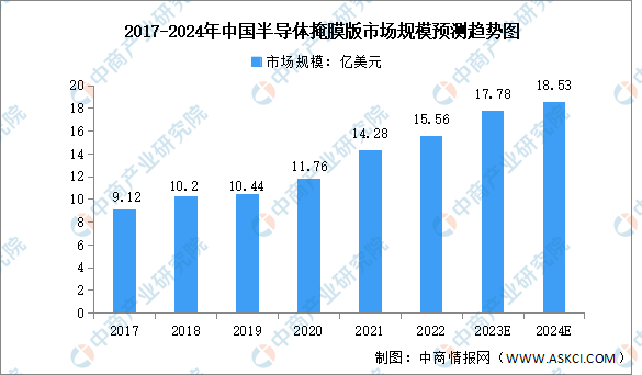 2024年全球及中国半导体掩膜版市场规模预测分析