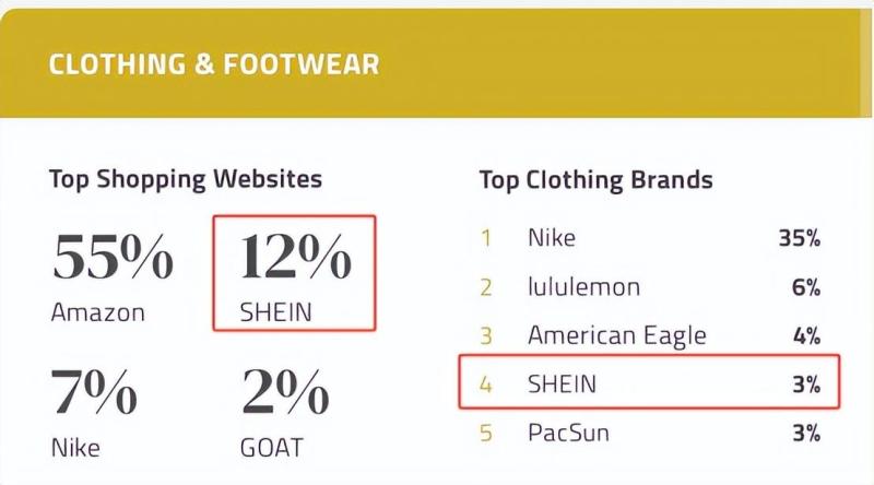 SHEIN再度登顶全球购物APP下载量冠军！