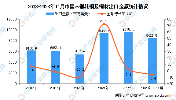 2023年1-11月中国未锻轧铜及铜材出口数据统计分析：出口额小幅下降