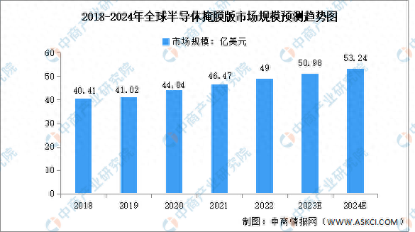 2024年全球及中国半导体掩膜版市场规模预测分析