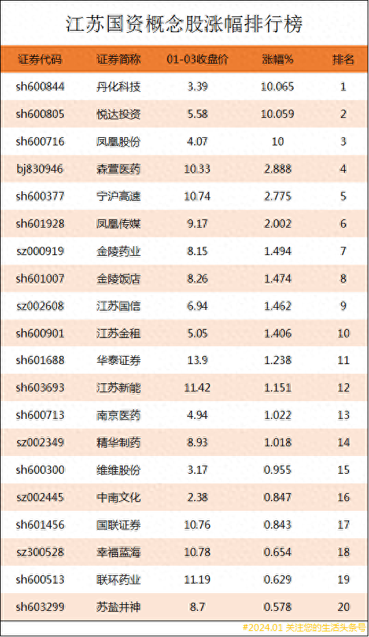 江苏国资概念股涨幅排行榜|江苏国资上市公司龙头股有哪些