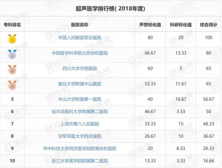 中国医院排行榜+中国好医生排行榜