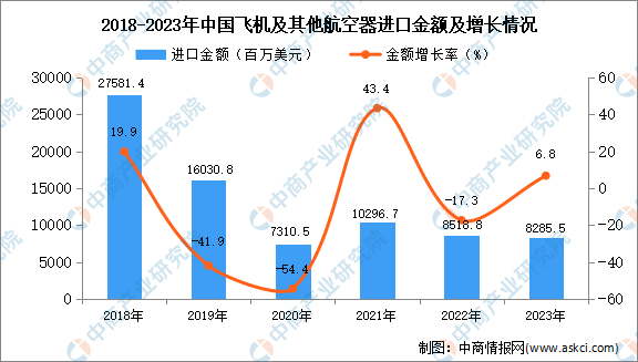 2023年中国飞机及其他航空器进口数据统计分析：进口量同比增长34.9%