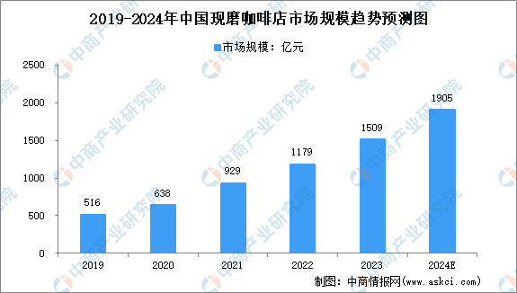 2024年中国现制茶饮店及现磨咖啡店市场规模预测分析