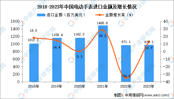 2023年中国电动手表进口数据统计分析：进口额比增长12.9%