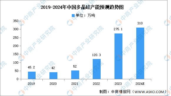 2024年中国多晶硅产量及产能预测分析