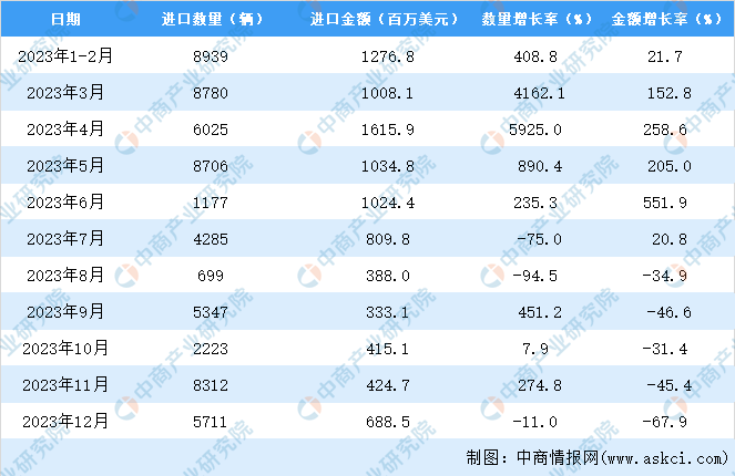 2023年中国飞机及其他航空器进口数据统计分析：进口量同比增长34.9%