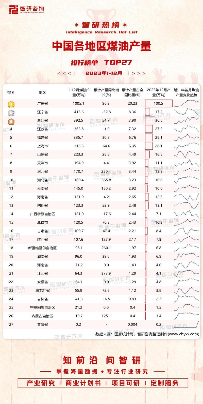 2023年1-12月中国各地区煤油产量排行榜（附热榜TOP27详单）