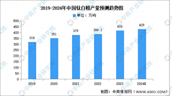2024年中国钛白粉产量及产能预测分析