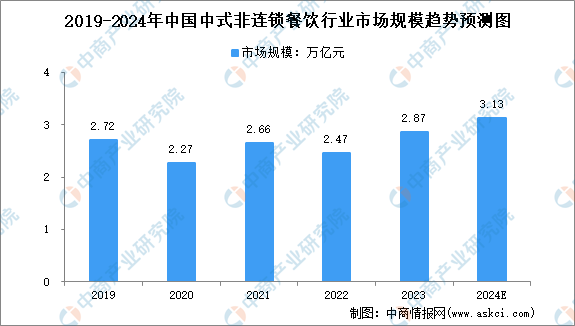 2024年中国大众便民中式餐饮及细分行业市场规模预测分析