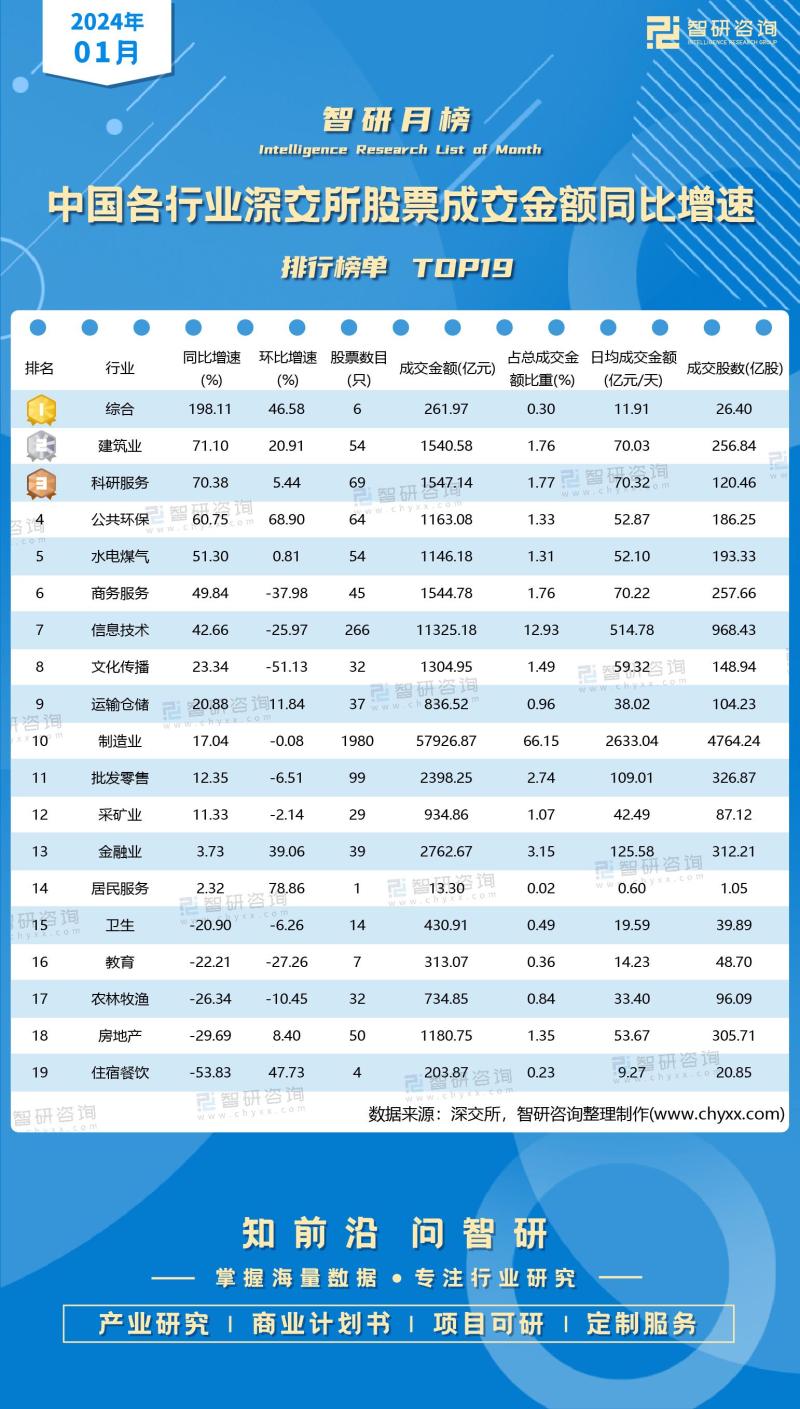 2024年1月中国各行业深交所股票成交金额同比增速排行榜单TOP19