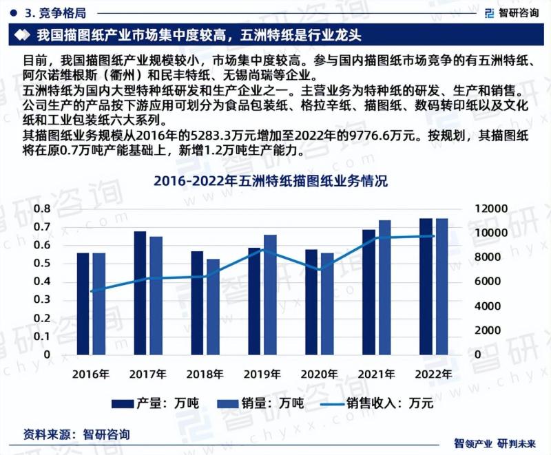 中国描图纸行业市场投资前景分析报告